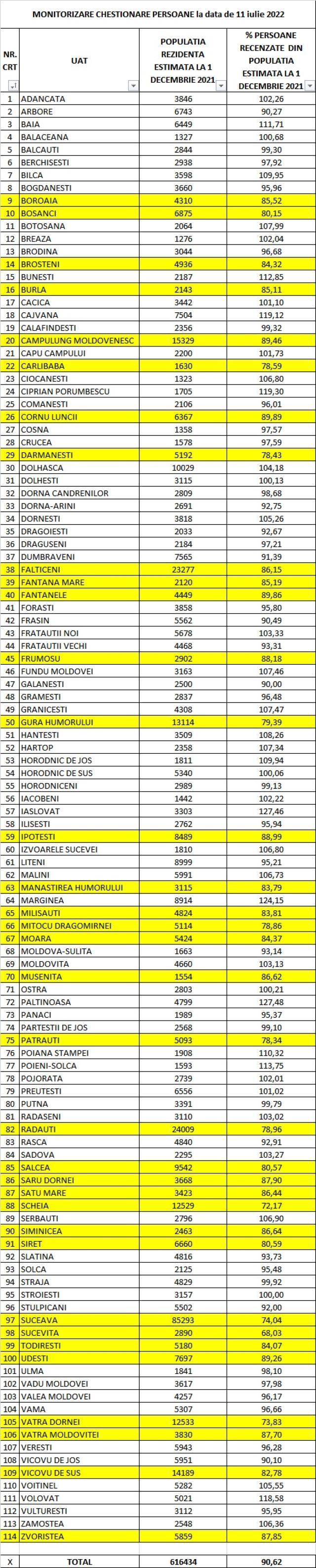 Recensământul populației și locuințelor a ajuns în ultima săptămână