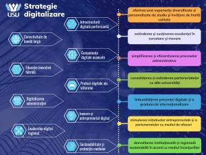 Strategia de digitalizare a USV