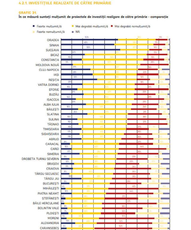 Investițiile realizate de Primărie