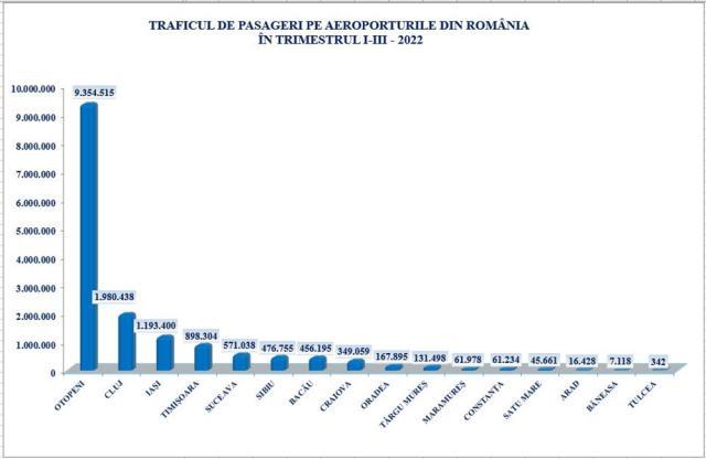 Aeroportul Suceava a înregistrat peste 571.000 de pasageri în primele trei trimestre ale acestui an