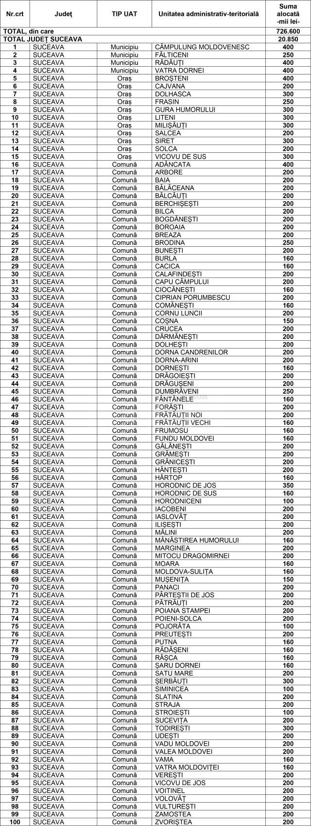 Sume alocate Sucevei pentru plata unor cheltuieli curente și de capital