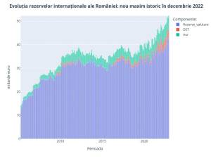Leonardo Badea (BNR): Una din evoluțiile pozitive în 2022: rezervele internaționale ale României au atins un nou maxim istoric la final de an