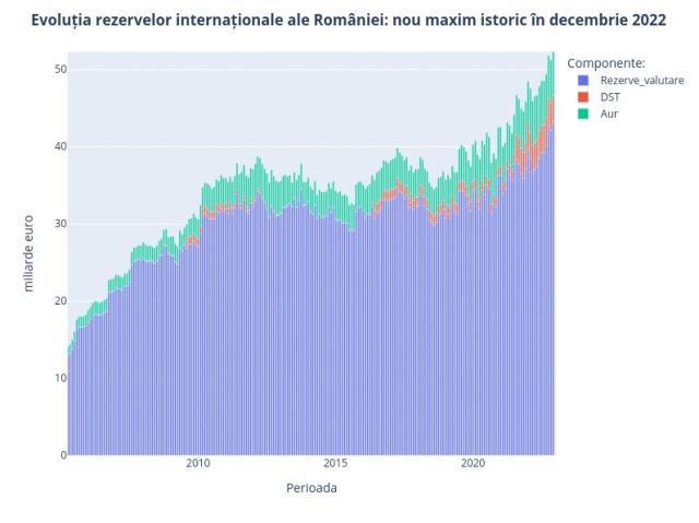 Leonardo Badea (BNR): Una din evoluțiile pozitive în 2022: rezervele internaționale ale României au atins un nou maxim istoric la final de an