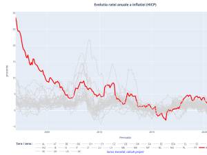 Leonardo Badea (BNR): Inflația din România în context european - scurte repere ale ultimilor 20 de ani