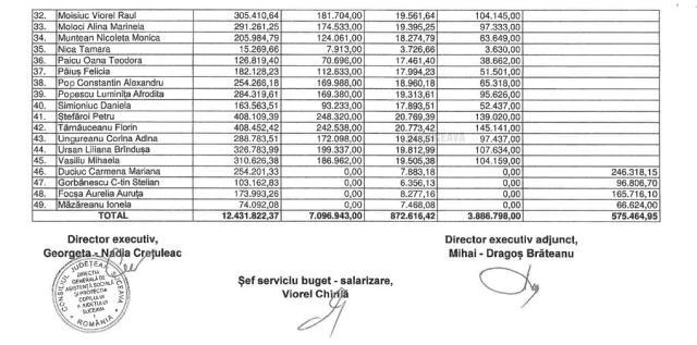 DGASPC Suceava, obligată să achite 12,4 milioane de lei către 49 de angajați care și-au câștigat drepturile salariale în instanță