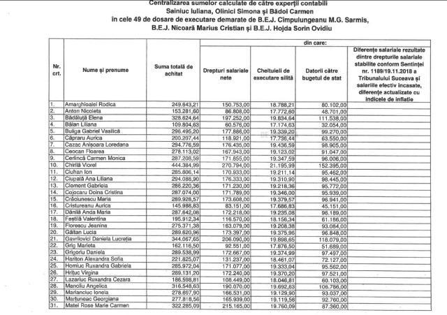 DGASPC Suceava, obligată să achite 12,4 milioane de lei către 49 de angajați care și-au câștigat drepturile salariale în instanță