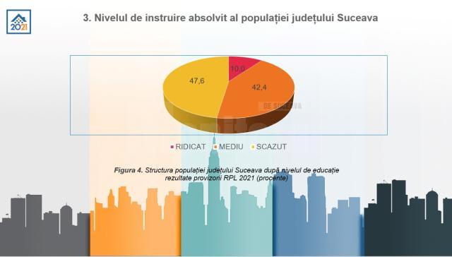 Nivelul de instruire absolvit al populaţiei judeţului