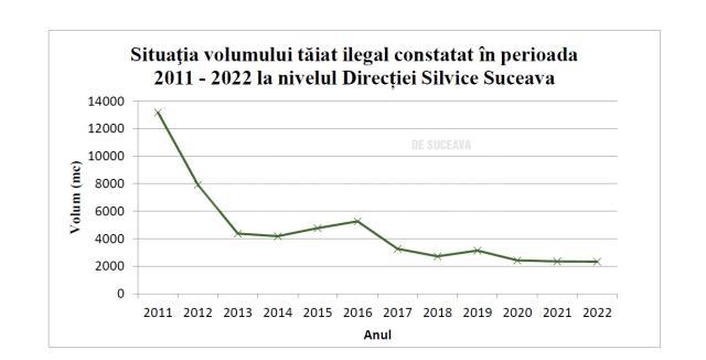 Tabel tăieri ilegale descendente județul Suceava