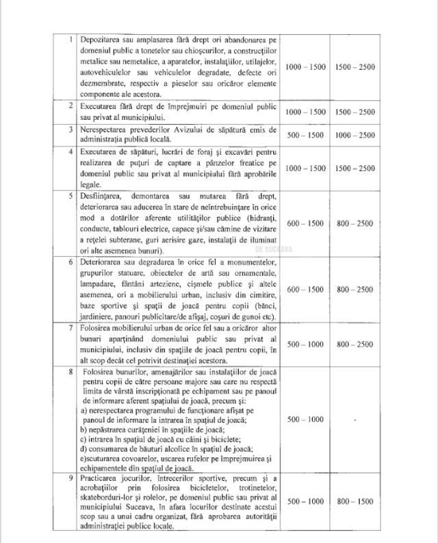 Amenzi între 500 și 1500 de lei pentru urinat pe domeniu public, dormit pe bănci, scuipat sau suflat nasul în apă la ștrand și alte abateri de la normele de bună conviețuire în municipiul Suceava