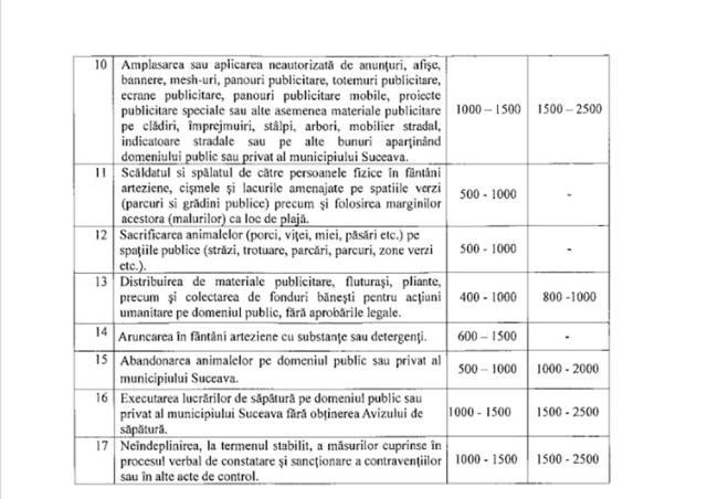 Amenzi între 500 și 1500 de lei pentru urinat pe domeniu public, dormit pe bănci, scuipat sau suflat nasul în apă la ștrand și alte abateri de la normele de bună conviețuire în municipiul Suceava