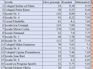 Care sunt școlile din municipiul Suceava cu cele mai bune medii la evaluarea națională 2023