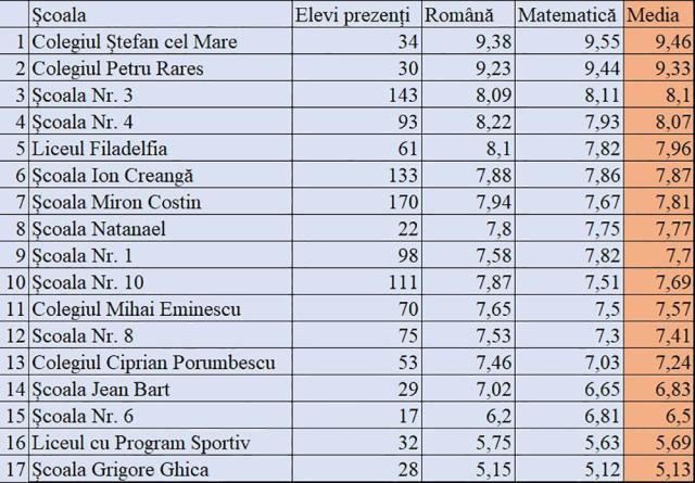 Care sunt școlile din municipiul Suceava cu cele mai bune medii la evaluarea națională 2023
