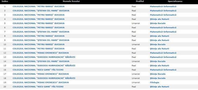 Elevi cu medii între 1,67 şi 10, admişi la liceu. Cele mai mari medii au fost la mate-info, engleză, de la „Petru Rareș”
