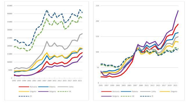 PIB per capita (prețuri curente, USD) (stânga) - PIB per capita (prețuri curente, 2007=100) (dreapta)