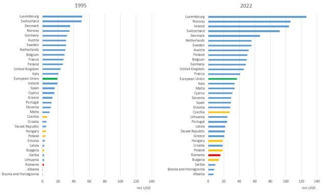 Fig.4 PIB per capita comparativ 2022 vs. 1995 (prețuri curente, USD). Sursa: Banca Mondială