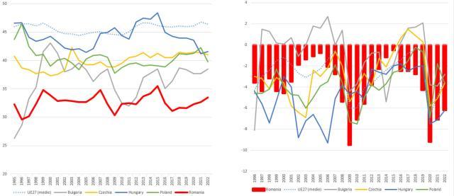 Venituri ale bugetului general consolidat (% PIB) - Deficitul sau surplusul bugetului general consolidat (% PIB). Sursa: Eurostat