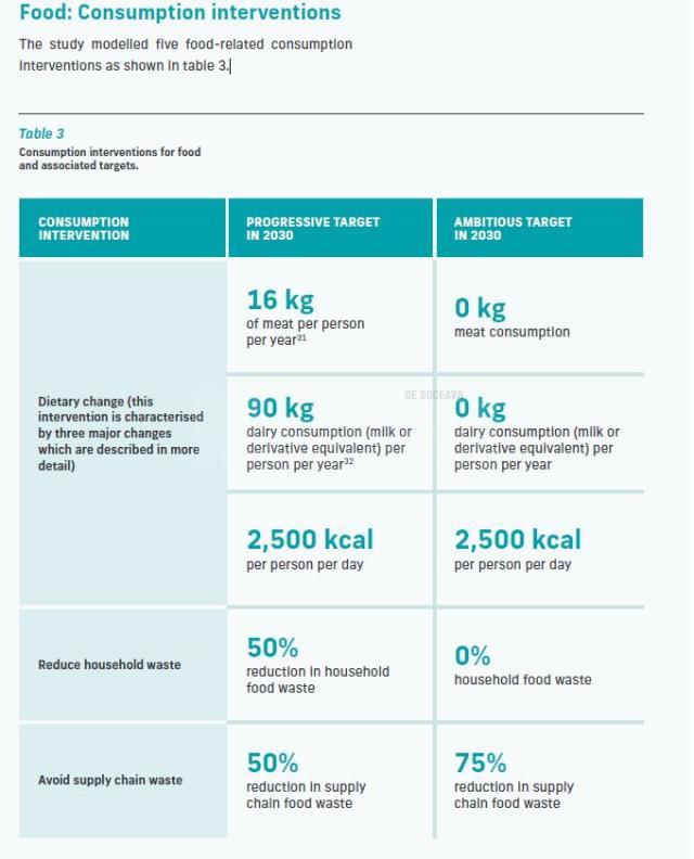 propuneri de schimbari de consum carne sursa Arup C40 T h e  f u t u r e  o f  u r ba n  c o n s u m p t i o n  i n  a  1,5 ° C world