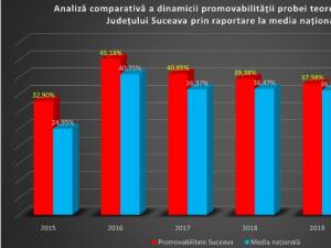 Grafic promovabilitate examene școala de șoferi