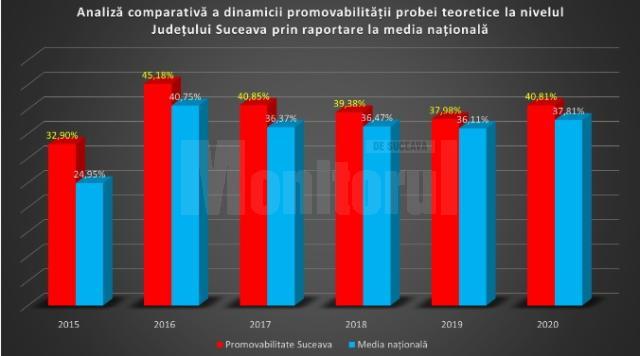 Grafic promovabilitate examene școala de șoferi