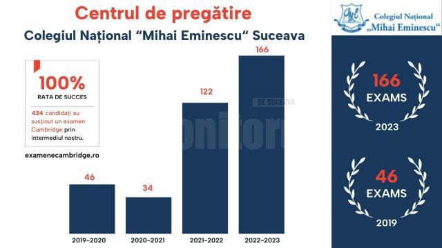 Rezultate bune pentru elevii suceveni la examenele Cambridge