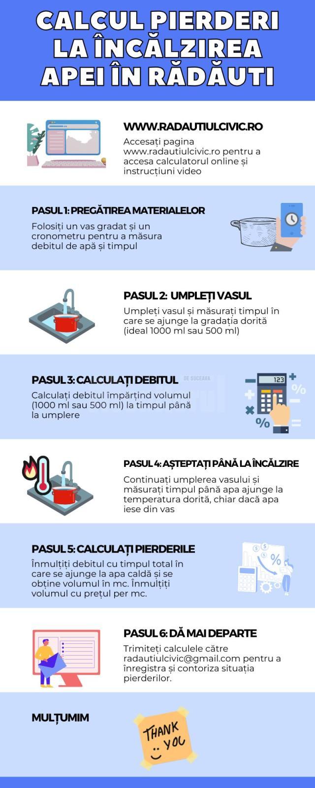 „Câți bani pierdem așteptând să vină apa caldă?”. Răspunsul îl dă Asociația Rădăuțiul Civic