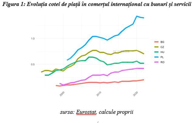 Figura 1: Evoluția cotei de piață în comerțul internațional cu bunuri și servicii