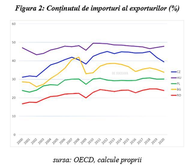 Figura 2: Conținutul de importuri al exporturilor (%)