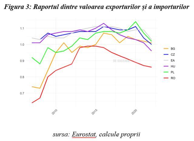 Figura 3: Raportul dintre valoarea exporturilor și a importurilor