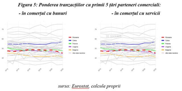 Figura 5: Ponderea tranzacțiilor cu primii 5 țări parteneri comerciali: