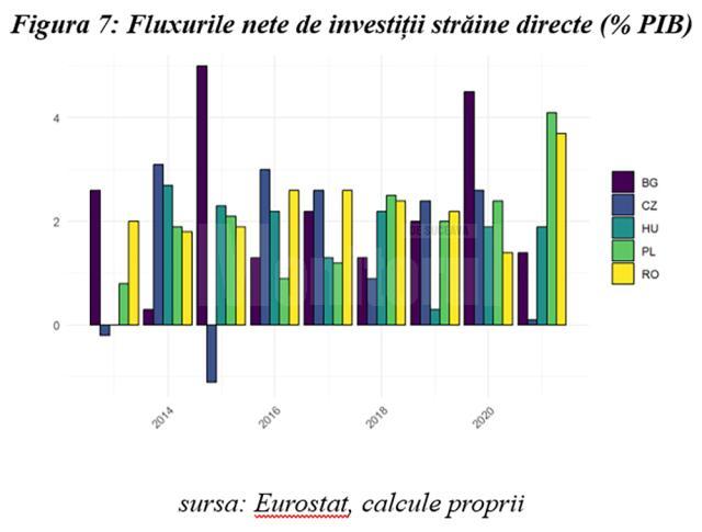 Figura 7: Fluxurile nete de investiții străine directe (% PIB)
