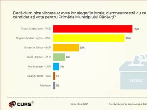 Sondajul realizat de CURS