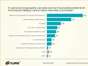 Sondajul realizat de CURS