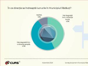 Sondajul realizat de CURS