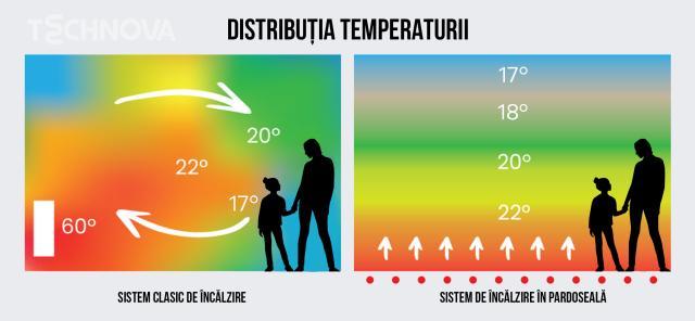 Sisteme complete pentru încălzirea în pardoseală - eficiente și fiabile