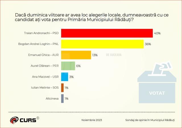 Sondajul realizat de CURS privind candidații la Primăria Rădăuţi