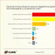 Sondajul realizat de CURS privind partidele politice