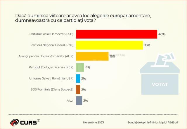 Sondajul realizat de CURS privind partidele politice