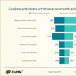 Sondajul realizat de CURS privind personalități politice