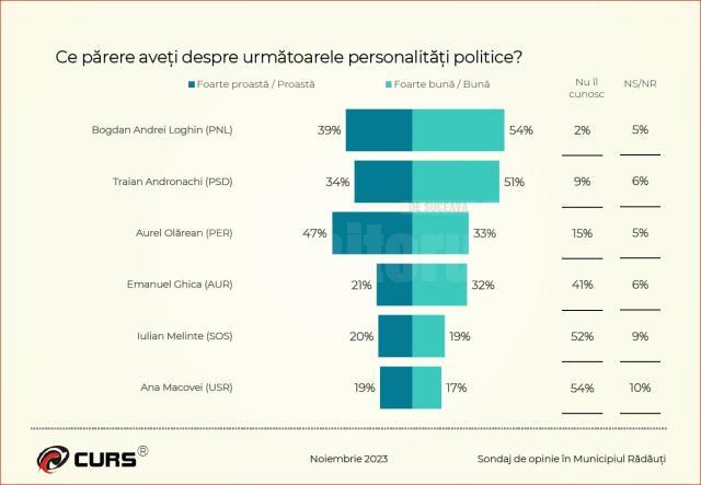 Sondajul realizat de CURS privind personalități politice