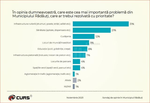 Sondajul realizat de CURS privind problemele oraşului