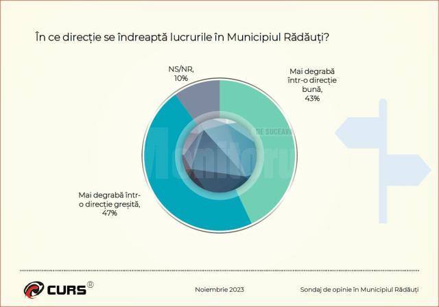 Sondajul realizat de CURS despre unde se îndreaptă orașul