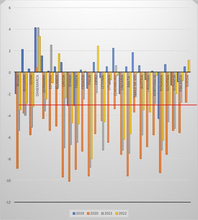 Nivelul deficitului/excedentului bugetar în perioada 2019-2022 al statelor membre UE (% din PIB)