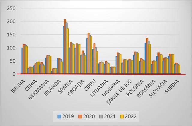 Nivelul datoriilor guvernamentale pentru statele membre UE (% din PIB)