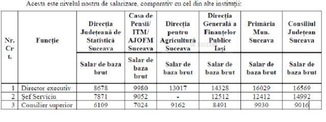 Direcția de Statistică Suceava a transmis și un tabel în care prezintă salariile din instituție