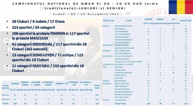 Clubul Kim Long Dao Fălticeni a obținut 4 medalii la Campionatul național de Qwan Ki Do – arme tradiționale