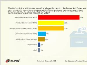 Sondajul de opinie prezentat de liderul PSD Suceava, senatorul Ioan Stan