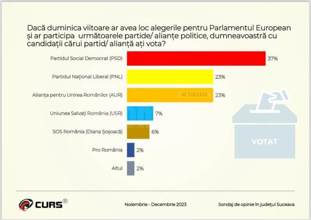 Sondajul de opinie prezentat de liderul PSD Suceava, senatorul Ioan Stan