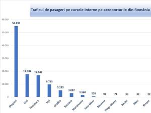 Traficul de pasageri pe cursele interne