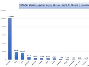 Traficul de pasageri pe cursele externe