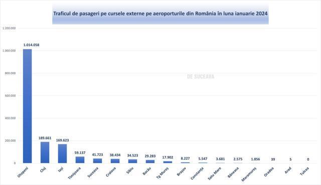 Traficul de pasageri pe cursele externe